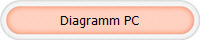 Diagramm PC